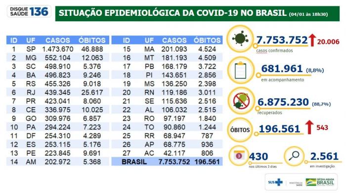 Brasil registra mais 543 mortes por coronavírus em 24h; total vai 196.561