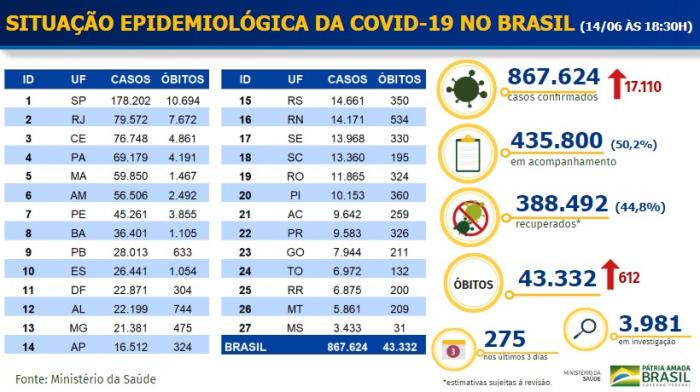 Brasil registra 612 mortes e 17,1 mil casos de Covid-19 em 24 horas